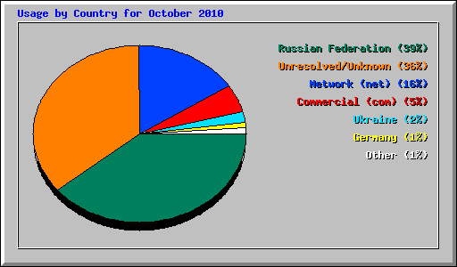 Usage by Country for October 2010